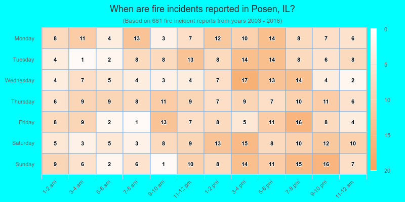 When are fire incidents reported in Posen, IL?