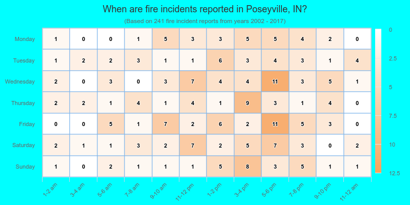 When are fire incidents reported in Poseyville, IN?