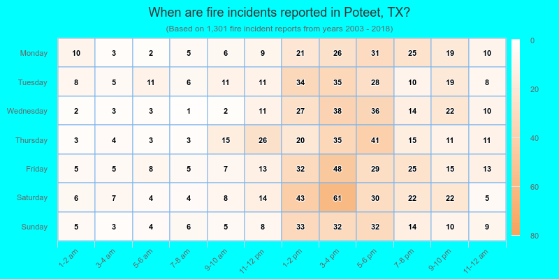 When are fire incidents reported in Poteet, TX?