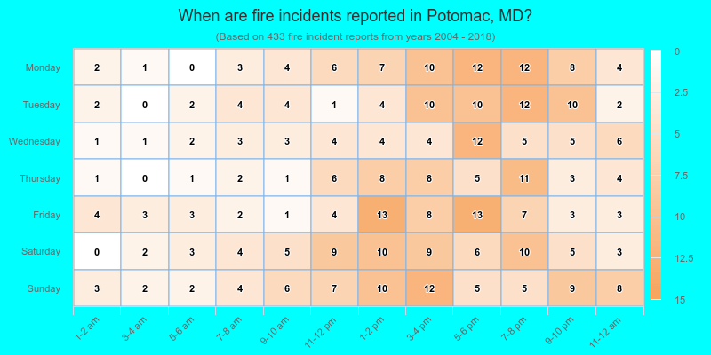 When are fire incidents reported in Potomac, MD?