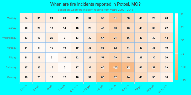 When are fire incidents reported in Potosi, MO?