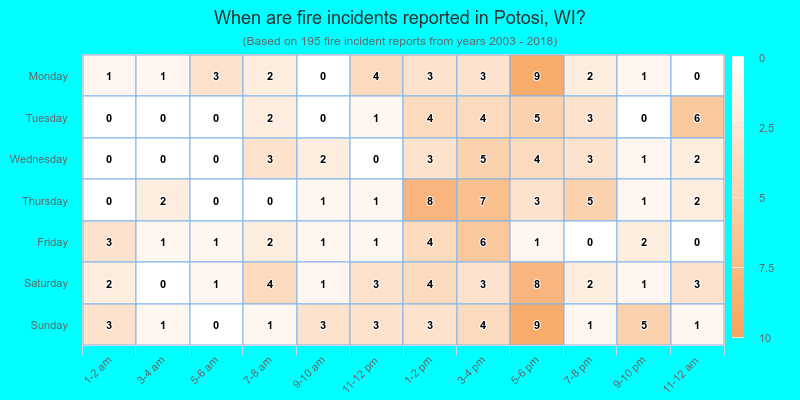 When are fire incidents reported in Potosi, WI?