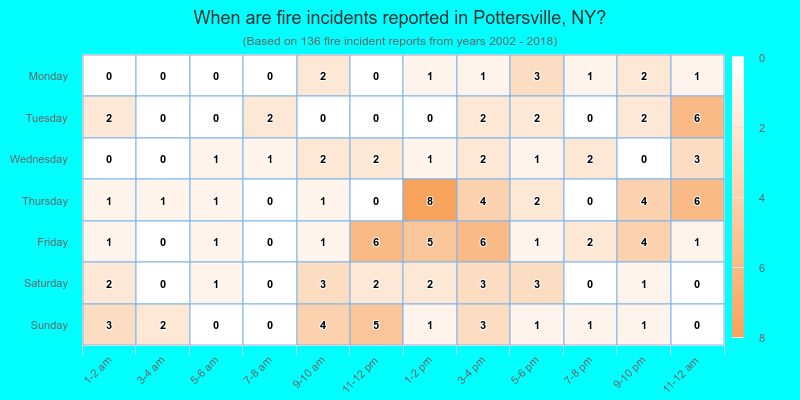 When are fire incidents reported in Pottersville, NY?