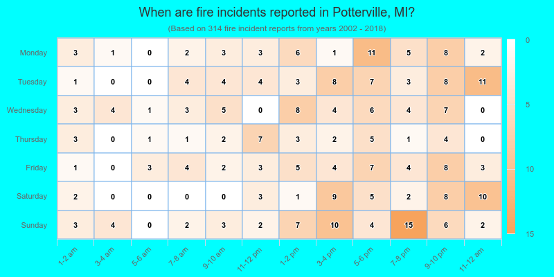 When are fire incidents reported in Potterville, MI?