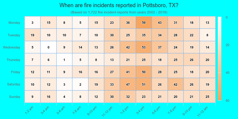 When are fire incidents reported in Pottsboro, TX?