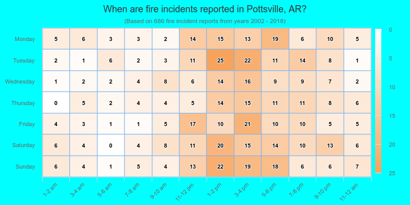 When are fire incidents reported in Pottsville, AR?