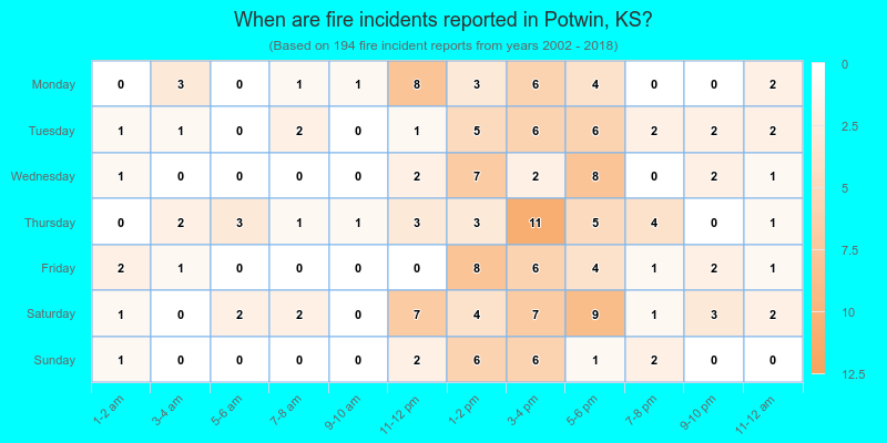 When are fire incidents reported in Potwin, KS?