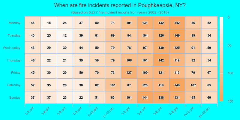 When are fire incidents reported in Poughkeepsie, NY?
