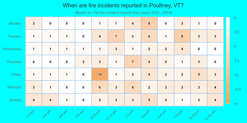 When are fire incidents reported in Poultney, VT?