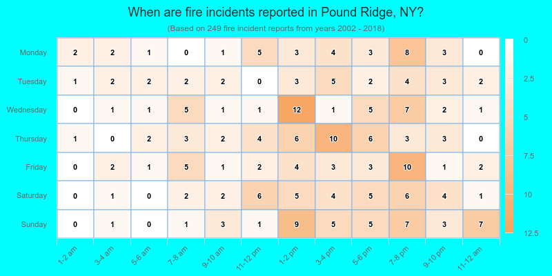 When are fire incidents reported in Pound Ridge, NY?