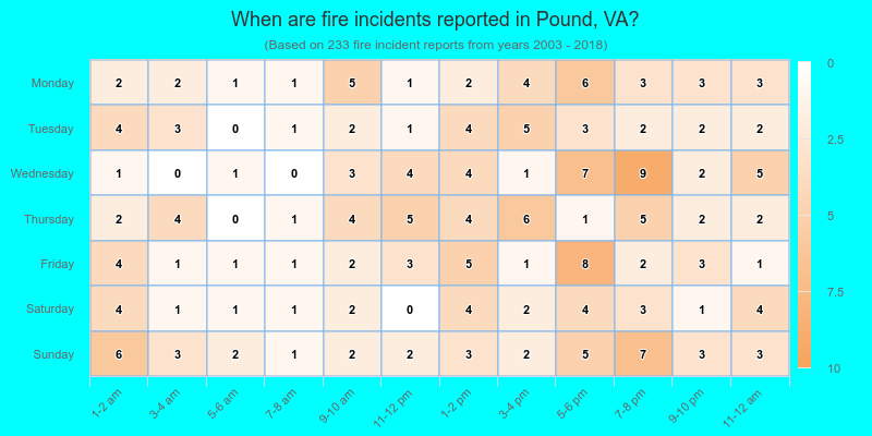 When are fire incidents reported in Pound, VA?