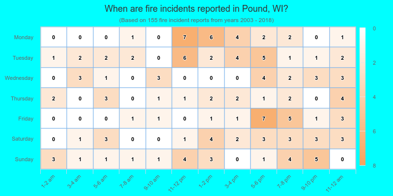 When are fire incidents reported in Pound, WI?