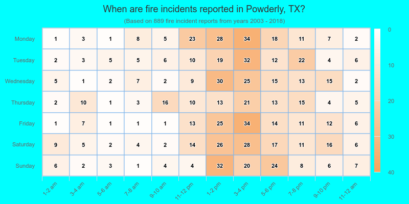When are fire incidents reported in Powderly, TX?