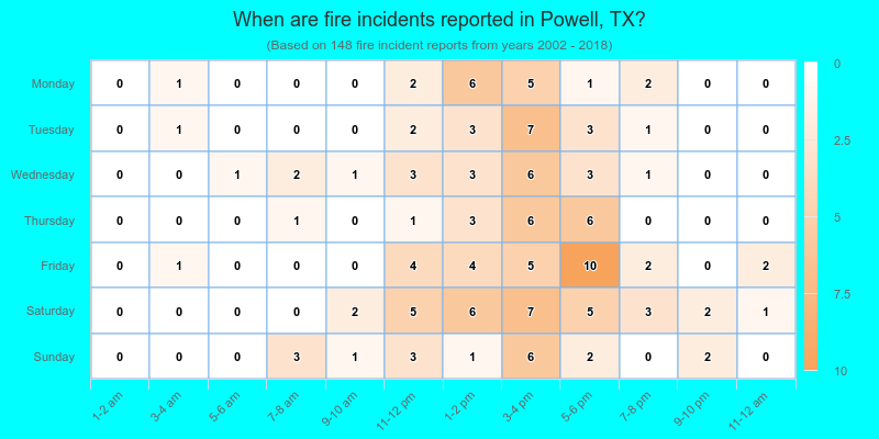 When are fire incidents reported in Powell, TX?