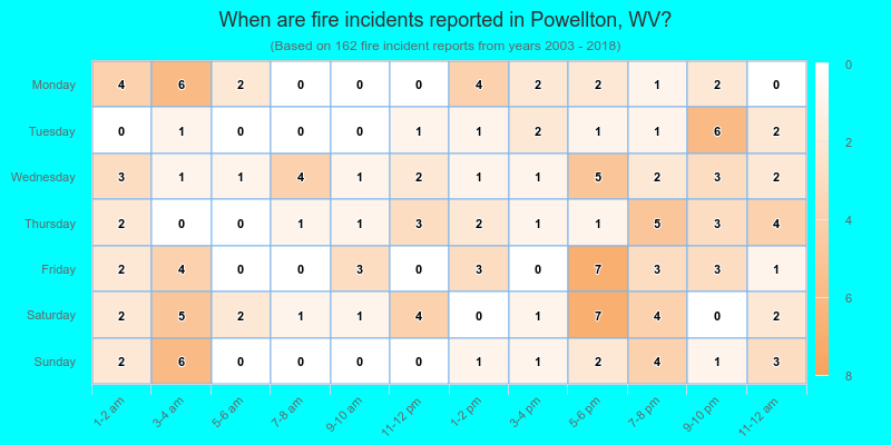 When are fire incidents reported in Powellton, WV?