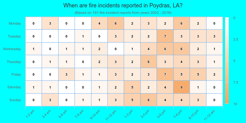 When are fire incidents reported in Poydras, LA?