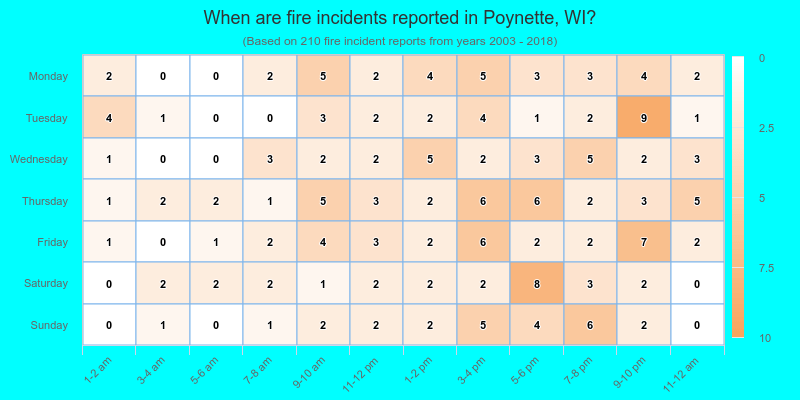 When are fire incidents reported in Poynette, WI?