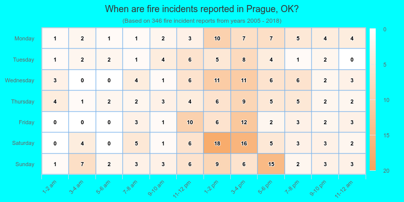 When are fire incidents reported in Prague, OK?