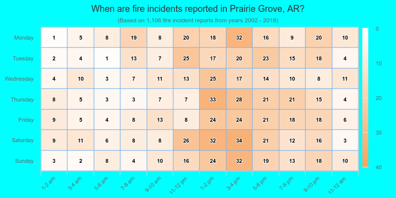 When are fire incidents reported in Prairie Grove, AR?