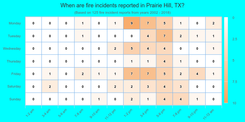 When are fire incidents reported in Prairie Hill, TX?