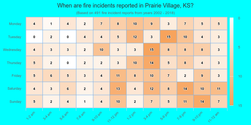 When are fire incidents reported in Prairie Village, KS?