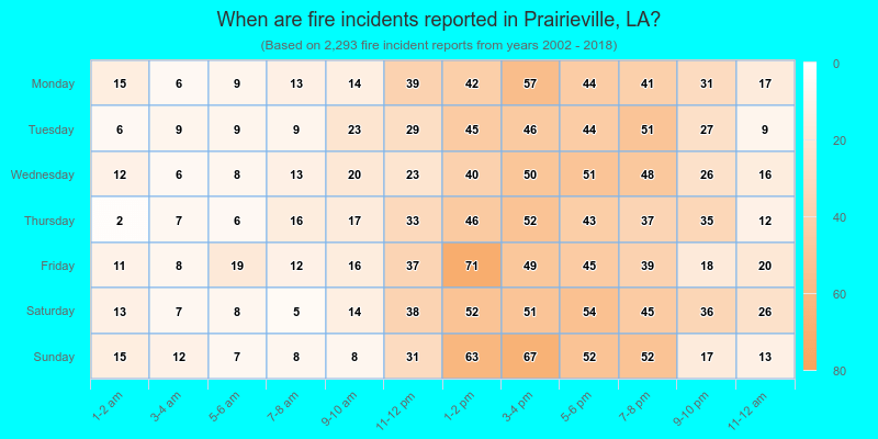 When are fire incidents reported in Prairieville, LA?