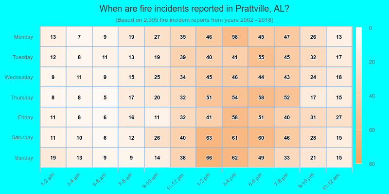 When are fire incidents reported in Prattville, AL?