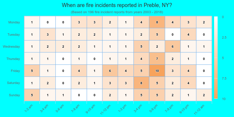 When are fire incidents reported in Preble, NY?