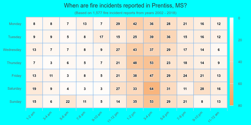 When are fire incidents reported in Prentiss, MS?