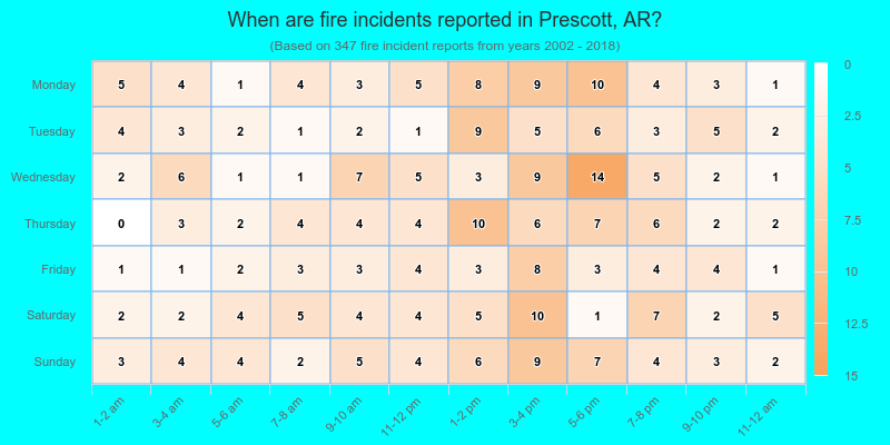 When are fire incidents reported in Prescott, AR?