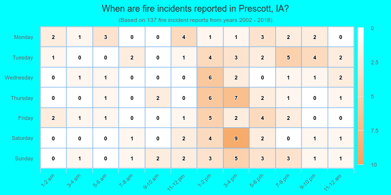 When are fire incidents reported in Prescott, IA?