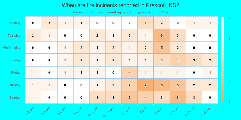 When are fire incidents reported in Prescott, KS?