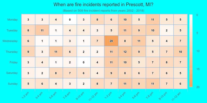 When are fire incidents reported in Prescott, MI?