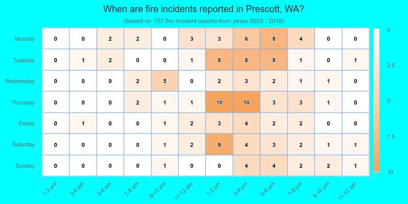 When are fire incidents reported in Prescott, WA?