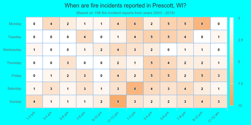 When are fire incidents reported in Prescott, WI?