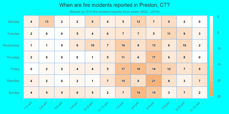 When are fire incidents reported in Preston, CT?