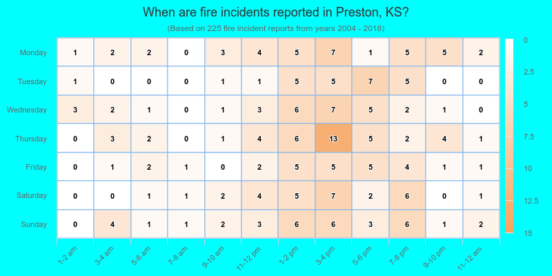 When are fire incidents reported in Preston, KS?