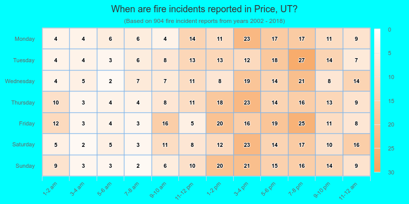 When are fire incidents reported in Price, UT?