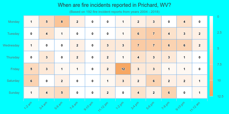 When are fire incidents reported in Prichard, WV?