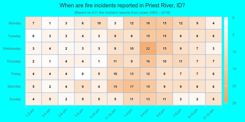 When are fire incidents reported in Priest River, ID?
