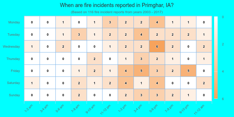 When are fire incidents reported in Primghar, IA?