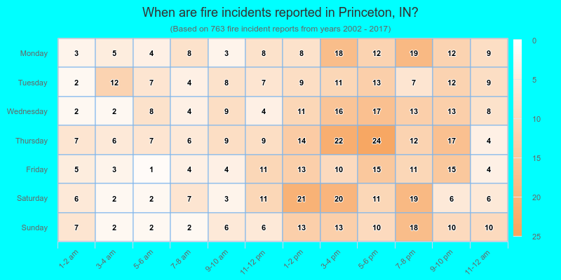 When are fire incidents reported in Princeton, IN?