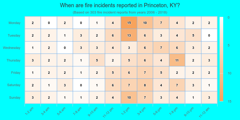 When are fire incidents reported in Princeton, KY?