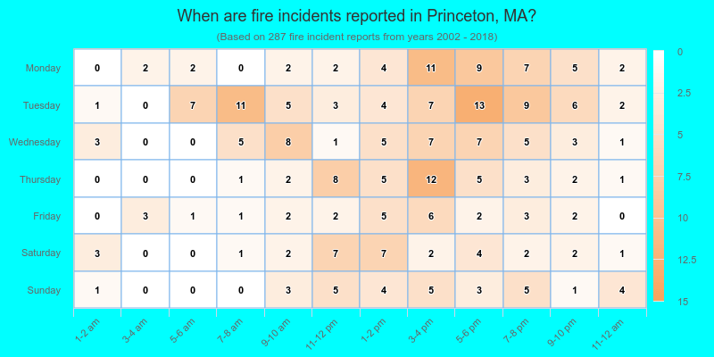 When are fire incidents reported in Princeton, MA?