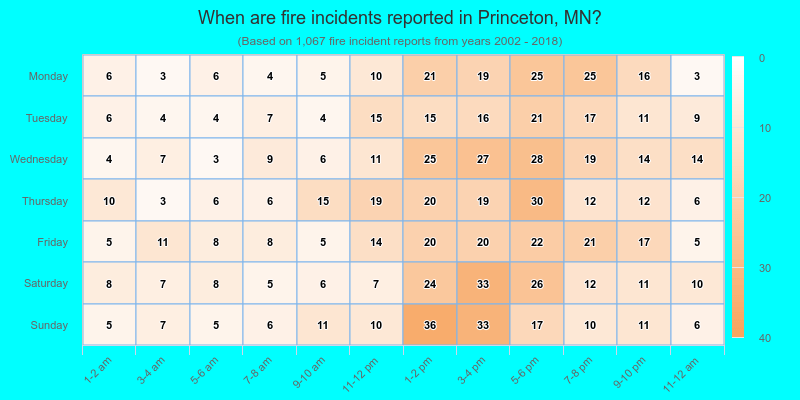 When are fire incidents reported in Princeton, MN?