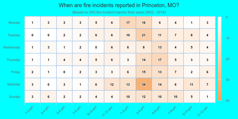 When are fire incidents reported in Princeton, MO?
