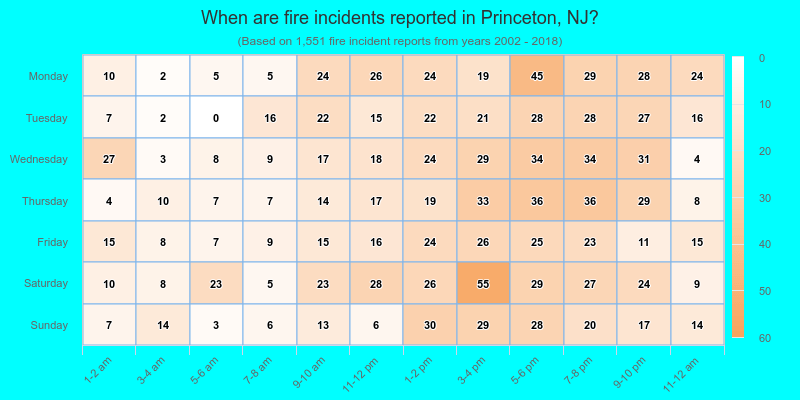 When are fire incidents reported in Princeton, NJ?