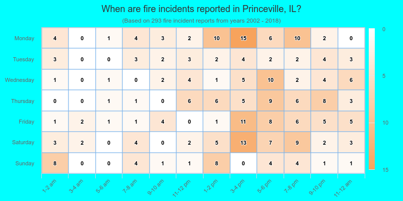 When are fire incidents reported in Princeville, IL?