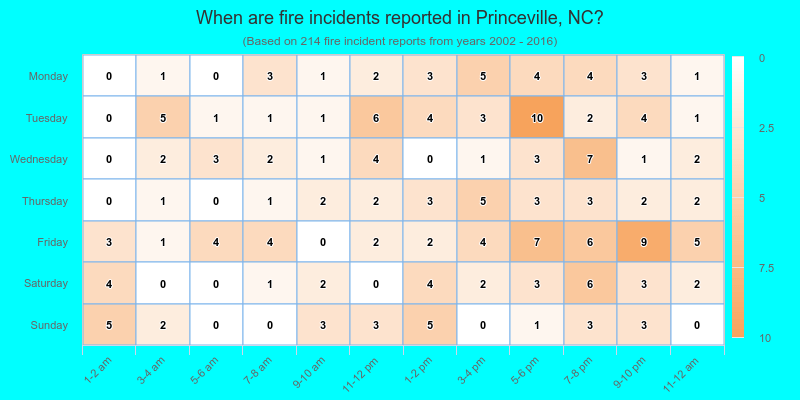 When are fire incidents reported in Princeville, NC?