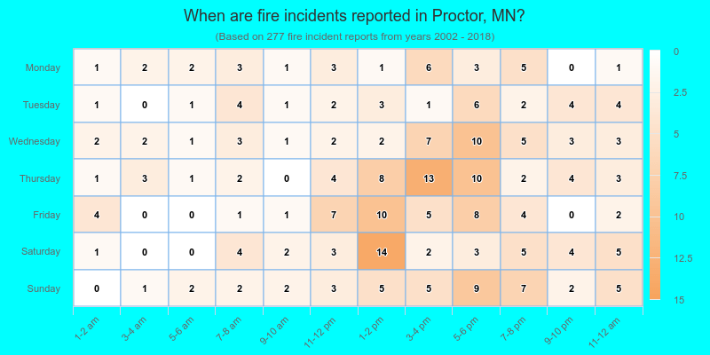 When are fire incidents reported in Proctor, MN?